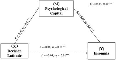 Frontiers | The relationship between occupational stressors and